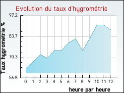 Evolution du taux d'hygrométrie de la ville Cournon-d'Auvergne